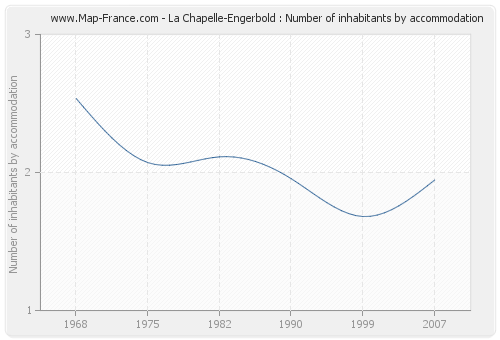 La Chapelle-Engerbold : Number of inhabitants by accommodation